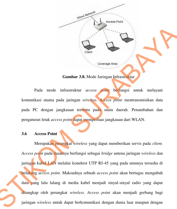Gambar 3.8. Mode Jaringan Infrastruktur 
