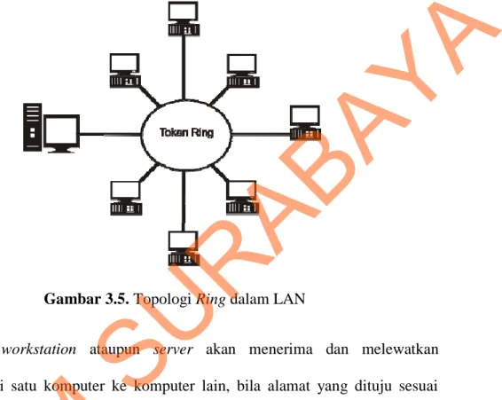 Gambar 3.5. Topologi Ring dalam LAN 