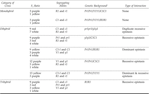 Table 3. Phenotypic ratios of eight crosses illustrating inheritance of kernel color in corn including the genetic backgroundand type of interaction.