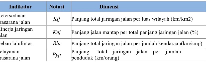 Tabel II.6 Indikator Efektifitas Pelaksanaan Program Prasarana