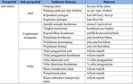 Tabel II.2 Indikator Kinerja Subsektor Jalan di Indonesia (World Bank, 1995)
