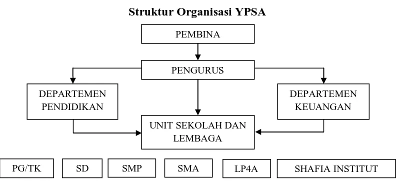 Gambar 5 Struktur Organisasi YPSA 