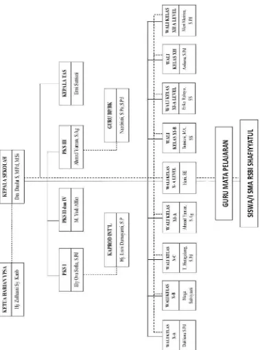 Gambar 6 Struktur Organisasi SMABIM YPSA 