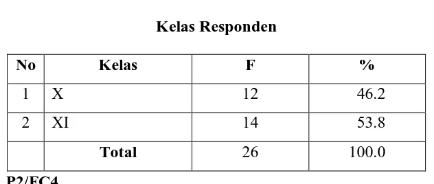 Tabel 4 Kelas Responden 