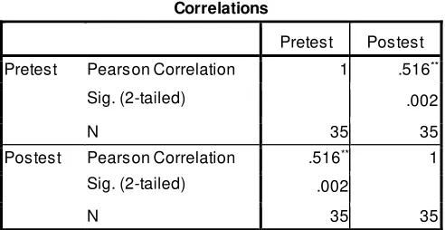 Table 4.6 Correlations