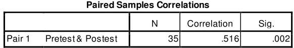 Table 4.7 Paired Samples Statistic 