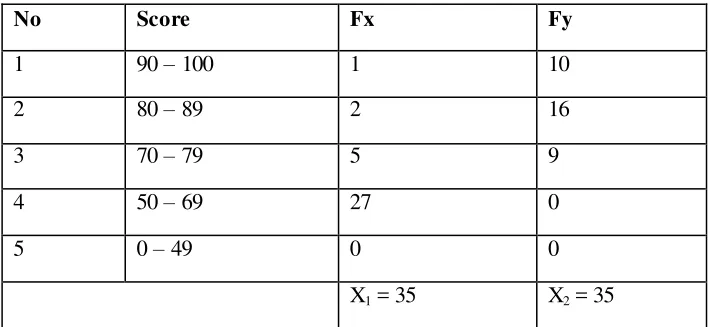 Table 4.2 The Scores’ Criteria