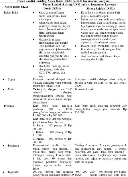 Tabel 1 Uraian kondisi Eksisting Aspek Bisnis  UKM Batik di Kecamatan Laweyan 