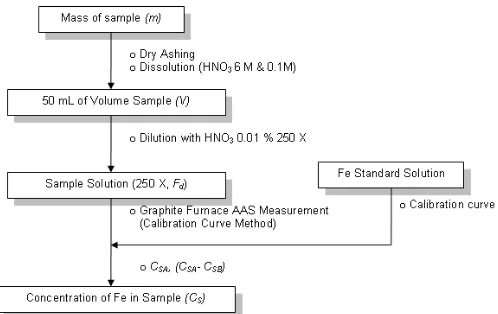 Figure 1. Determination of Fe content in powderedtonicfooddrinkusinggraphitefurnaceatomicabsorption spectrometry