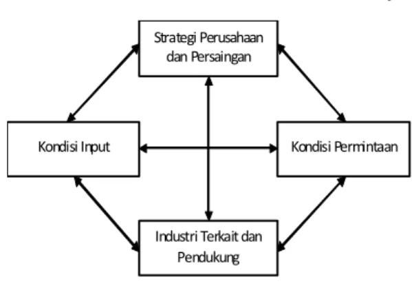 Gambar 3. Diagram analisis kondisi klaster  fashion 