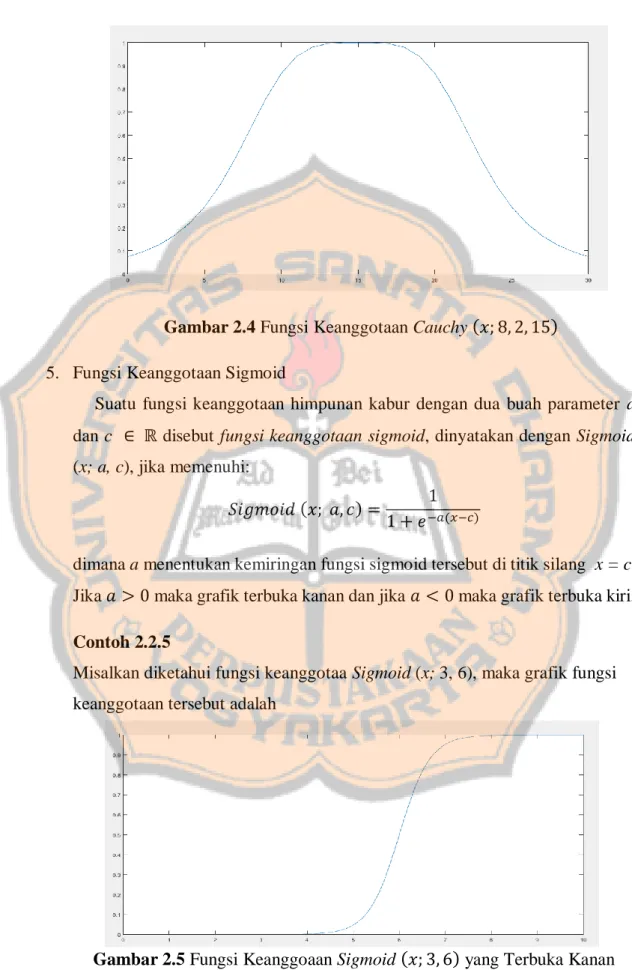 Gambar 2.5 Fungsi Keanggoaan Sigmoid (