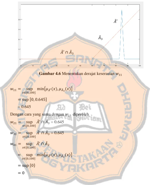 Gambar 4.6 Menentukan derajat keserasian 