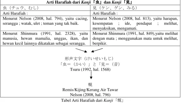 Tabel Arti Harafiah dari Kanji 「蜆」 
