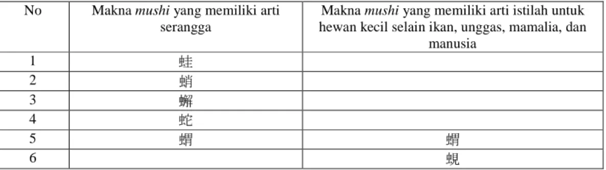 Tabel Pengklasifikasian Kanji 
