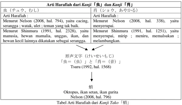 Tabel Arti Harafiah dari Kanji Tako 「蛸」 