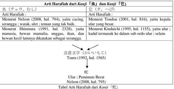 Tabel Arti Harafiah dari Kanji 「蛇」 