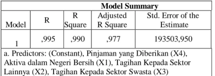 Tabel 4.7 Koefiesien Determinasi  SecaraSimultan  Model Summary  Model  R  R  Square  Adjusted R Square  Std