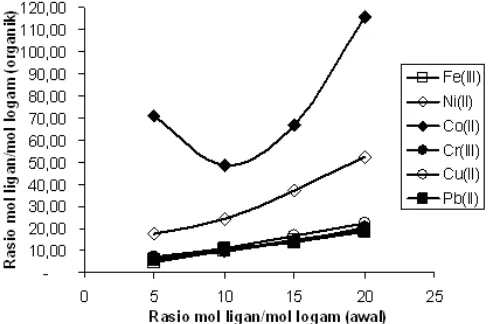 Gambar 4. Grafik hubungan pH larutan terhadap persenekstraksi