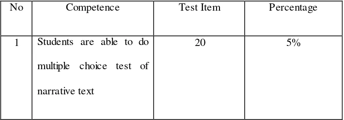 Table 3.2 Result of Content Validity  