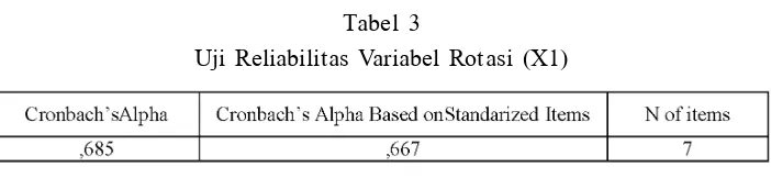 Tabel 3Uji Reliabilitas Variabel Rotasi (X1)