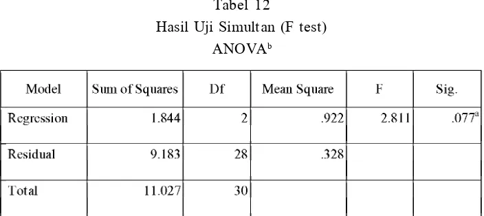 Tabel 12Hasil Uji Simultan (F test)