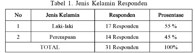 Tabel 1. Jenis Kelamin Responden