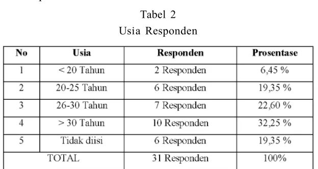 Tabel 2Usia Responden