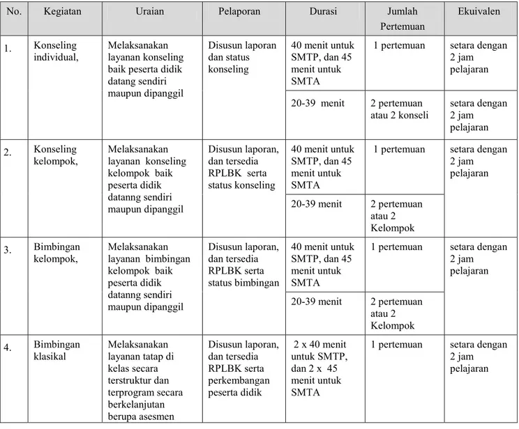 Tabel 1. Perhitungan Ekuivalensi Kegiatan Layanan bimbingan dan konseling di luar kelas dengan  jam kerja