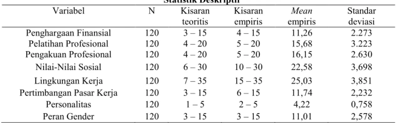 Tabel  6  berikut  ini  akan menjelaskan  mengenai  hasil  dari  pengujian  analisis  statistik deskriptif yang terdiri dari kisaran teoritis, kisaran empiris, mean empiris dan standar deviasi.