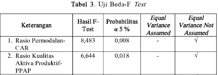 Tabel 3. Uji Beda-F Test