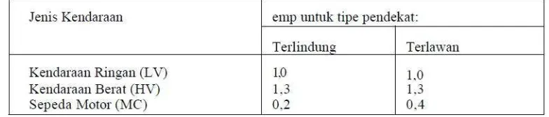 Tabel 2.3: Tipe persimpangan 3 kaki 