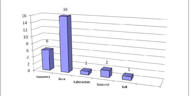 Grafik II.1  Persebaran Institusi Pendidikan Dokter Gigi di Indonesia  (data survey Afdokgi/HPEQ, 2010-2011) 