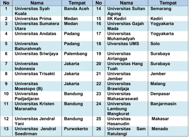 Tabel 1  Nama Institusi pendidikan menurut wilayah 