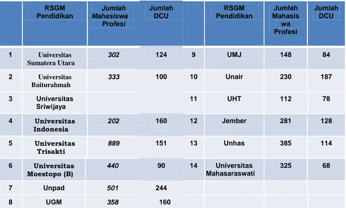 Tabel 8. Jumlah  lulusan dokter gigi pada periode 2010/2011 