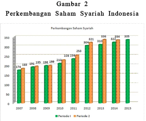 Gambar 1Perkembangan Pasar Modal Indonesia (2008-2013)