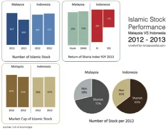 Gambar 3Perkembangan Pasar Modal Syariah di IndonesiaDibandingkan