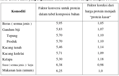 Tabel  2.6.1. Faktor yang Digunakan untuk Konversi Nitrogen menjadi Protein 