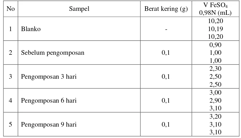 Tabel 4.1 Data Volume FeSO4 0,98 N yang terpakai pada Penentuan C – Organik 