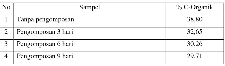 Tabel 4.2 Data Pengukuran C-Organik dari Kompos dengan Metode Walkey 