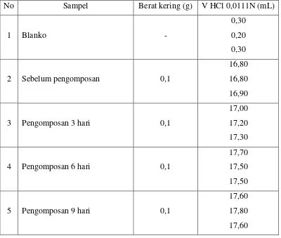 Tabel 4.3 Data Volume HCl 0,0111N yang terpakai pada Penentuan % Nitrogen 