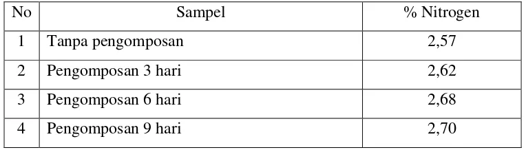 Tabel 4.4 Data Pengukuran Nitrogen dari Kompos dengan Metode Kjeldahl 