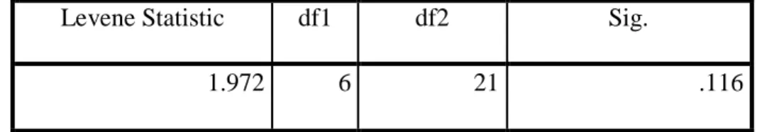 Tabel . 4.4. Uji Homogenitas. 