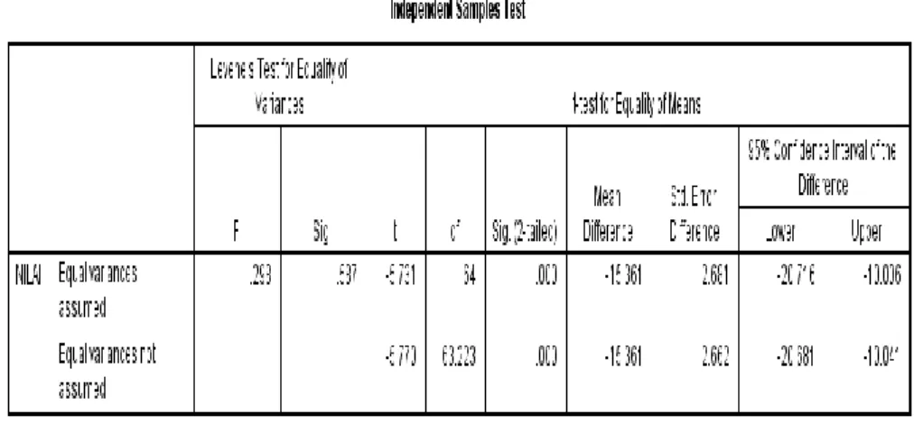 Tabel 4.5. Uji Hipotesis 