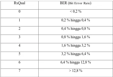 Tabel 2.2 Penetapan RxQual Berdasarkan BER 