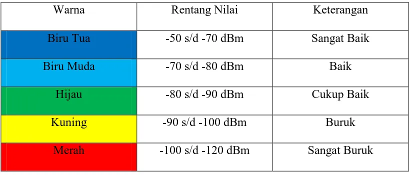 Tabel 2.5 Rentang Nilai RSCP 