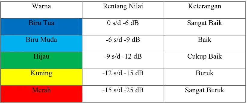 Tabel 2.6 Rentang Nilai Ec/No 