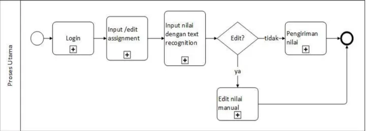 Diagram 1. BPMN untuk proses utama dalam mobile application 