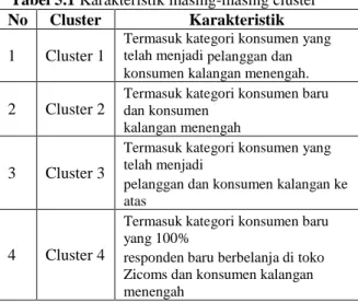 Tabel 5.1 Karakteristik masing-masing cluster  No  Cluster  Karakteristik  1  Cluster 1 