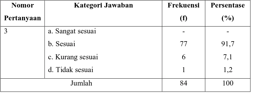 Tabel 4: Kesesuaian Koleksi di Perpustakaan dengan Kebutuhan Informasi 