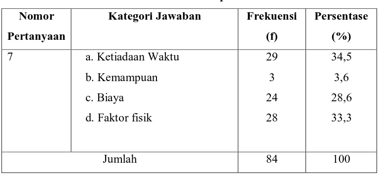 Tabel 8: Hambatan dalam pencarian informasi 